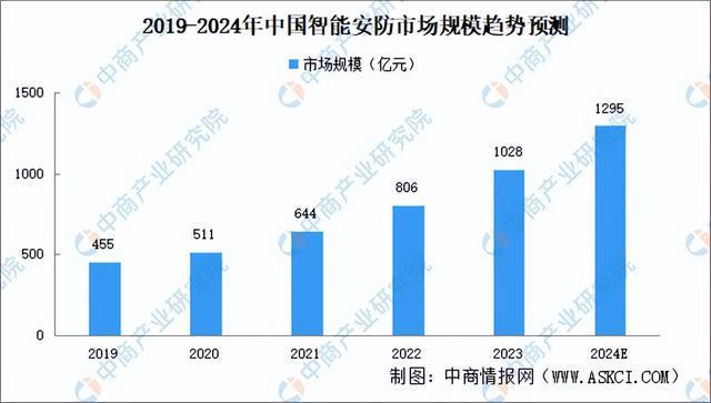 2024年中国智能安防产业链图谱研究分析（附产业链全景图）(图8)