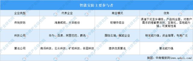 2024年中国智能安防产业链图谱研究分析（附产业链全景图）(图11)