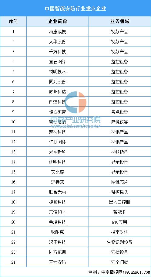 2024年中国智能安防产业链图谱研究分析（附产业链全景图）(图12)