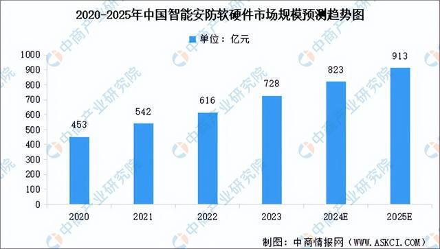 2024年中国智能安防产业链图谱研究分析（附产业链全景图）(图9)