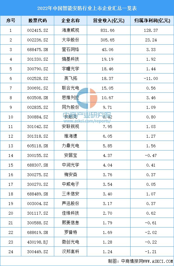 2023年中国智能安防市场前景及投资研究报告(图5)