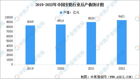 2023年中国智能安防市场前景及投资研究报告(图2)