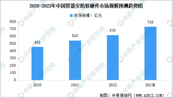 2023年中国智能安防市场前景及投资研究报告(图3)
