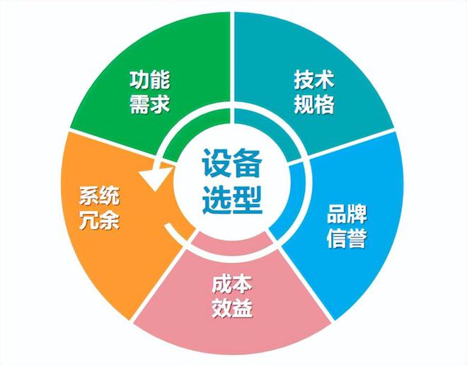 合洁科技：PCB净化车间建设弱电智能化系统设计的关键环节(图2)
