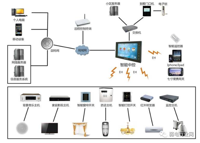 智能建筑弱电系统介绍大全pdf(图1)