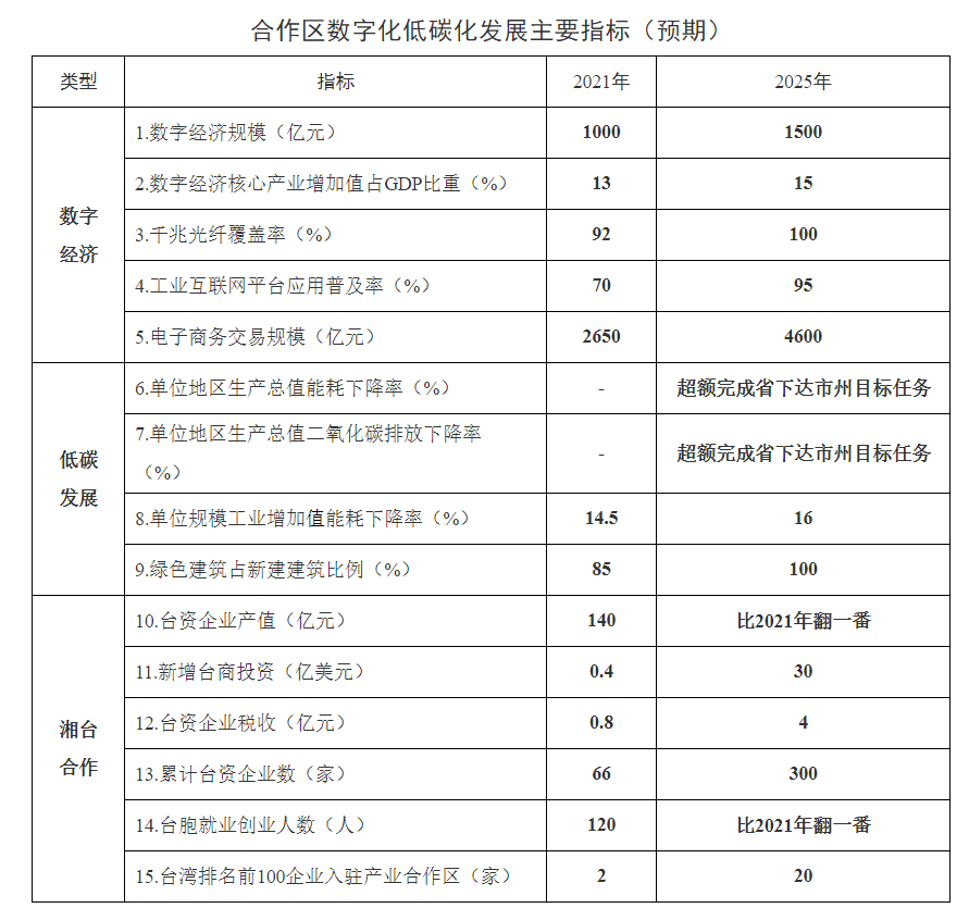 关于印发《海峡两岸产业合作区（湖南）数字化低碳化发展规划》的通知(图1)