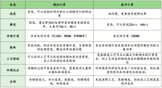 消除冯·诺依曼计算架构瓶颈存算一体未来几何？(图5)