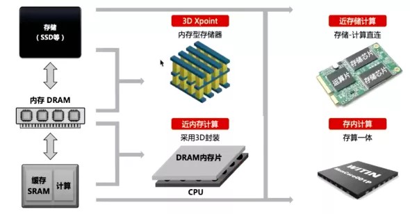 消除冯·诺依曼计算架构瓶颈存算一体未来几何？(图2)