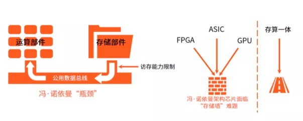 消除冯·诺依曼计算架构瓶颈存算一体未来几何？(图3)