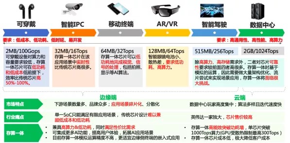 消除冯·诺依曼计算架构瓶颈存算一体未来几何？(图27)
