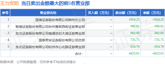 11月14日王力安防（605268）龙虎榜数据：游资北京中关村上榜(图2)