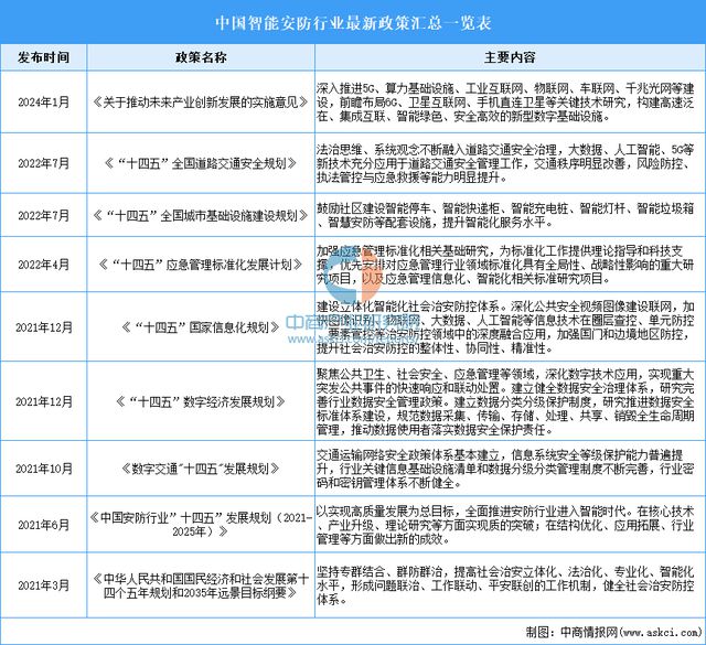 2024年中国智能安防行业市场前景预测研究报告（简版）(图2)