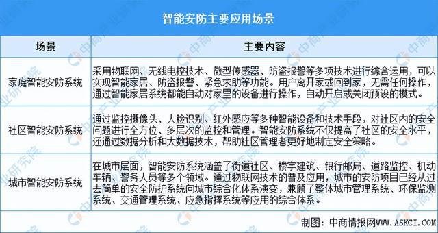 2024年中国智能安防行业市场前景预测研究报告（简版）(图1)