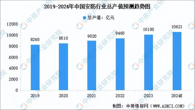 2024年中国智能安防行业市场前景预测研究报告（简版）(图3)