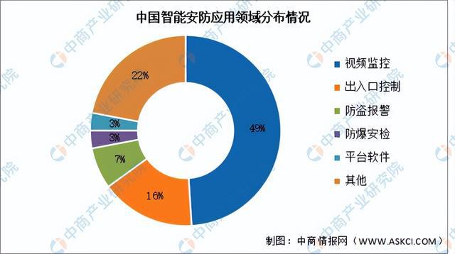 2024年中国智能安防行业市场前景预测研究报告（简版）(图6)