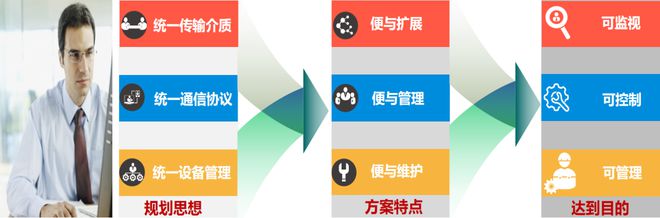 合洁科技电子洁净工程：洁净车间弱电智能化系统设计要点(图2)