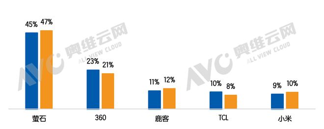 智能门锁安防再升级多摄像头配置成热点 热文洞察(图5)