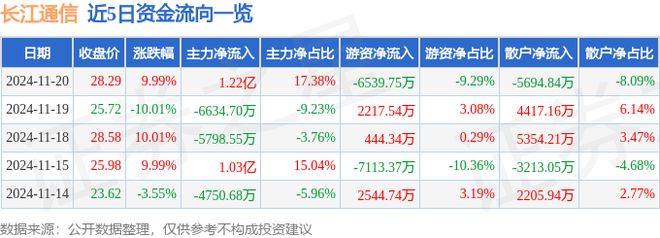 11月20日长江通信涨停分析：智慧城市智慧安防北斗导航概念热股(图1)