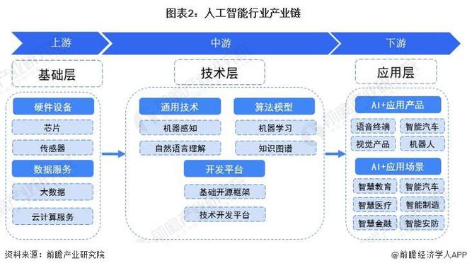 人工智能是否会取代人类工作？摩根大通CEO戴蒙预测：AI让你们子女有望活到100岁而且每周只需工作三天半【附人工智能行业现状】(图1)
