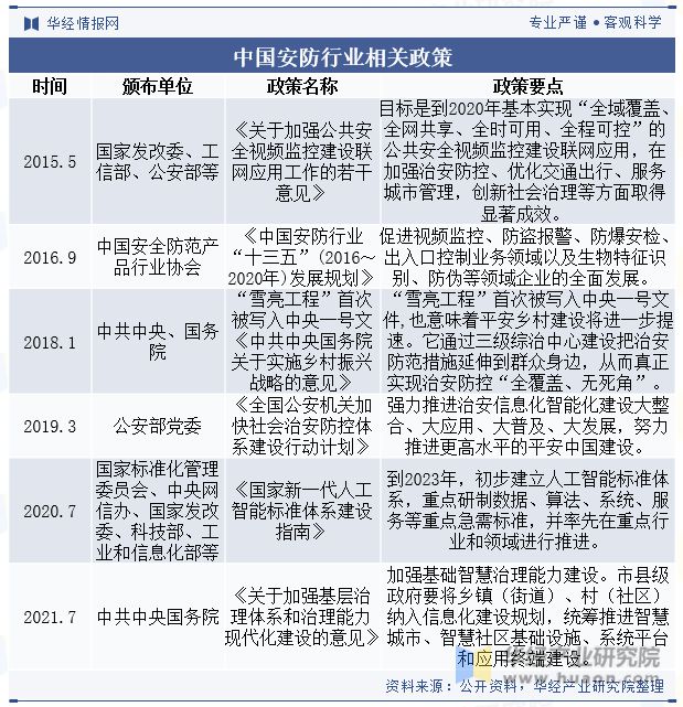 2023年中国安防行业现状及趋势分析规范程度不断提升「图」(图2)