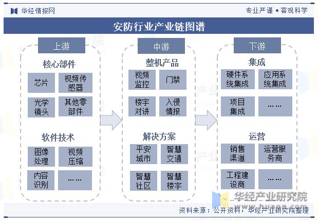 2023年中国安防行业现状及趋势分析规范程度不断提升「图」(图4)