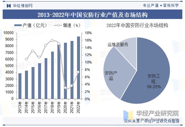 2023年中国安防行业现状及趋势分析规范程度不断提升「图」(图3)