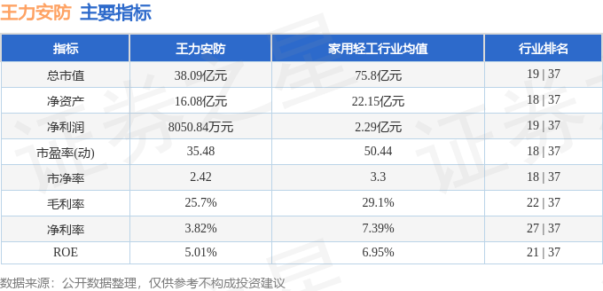 股票行情快报：王力安防（605268）11月27日主力资金净买入7662万元(图2)