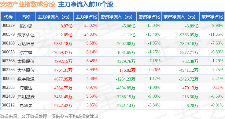 11月29日安防产业（399693）指数涨255%成份股数字认证（300579）领涨(图2)