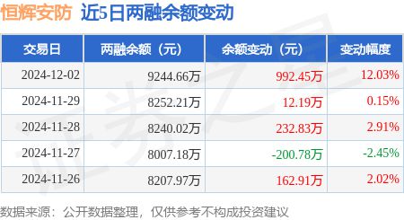恒辉安防：12月2日融资净买入99245万元连续3日累计净买入124822万元(图2)