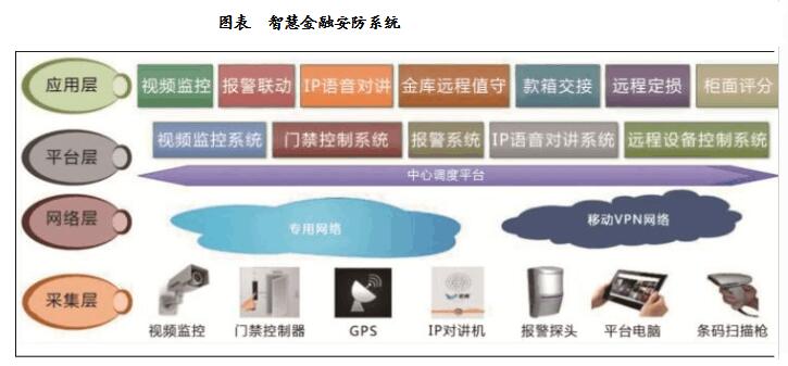 智能安防产品有哪些_智能安防的结构及应用分析(图2)