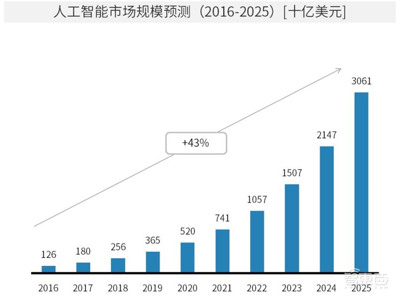 中国安防为何世界最强？中科院AI+安防报告解密8大趋势和8大限制【附下载】 智东西内参(图7)