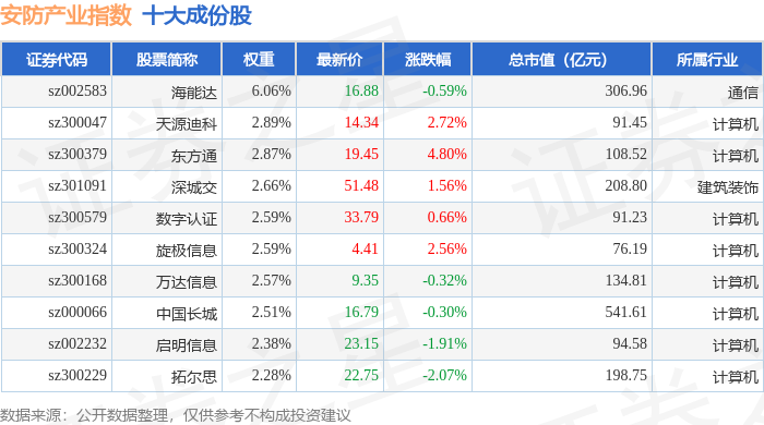 12月12日安防产业（399693）指数涨067%成份股达实智能（002421）领涨(图1)
