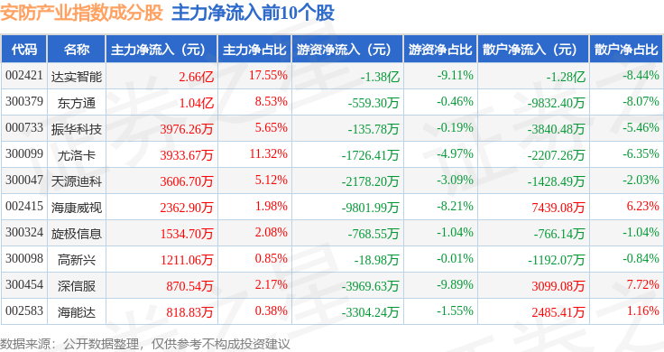 12月12日安防产业（399693）指数涨067%成份股达实智能（002421）领涨(图2)