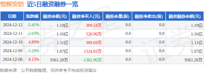 恒辉安防（300952）12月12日主力资金净卖出2049万元(图2)