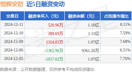 恒辉安防：12月11日融资净买入52096万元连续3日累计净买入223548万元(图1)