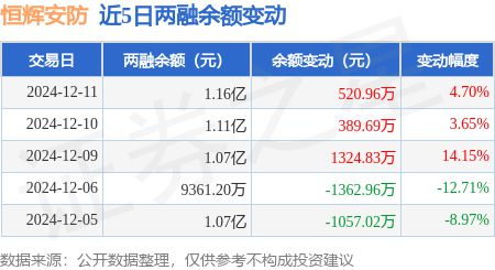 恒辉安防：12月11日融资净买入52096万元连续3日累计净买入223548万元(图2)