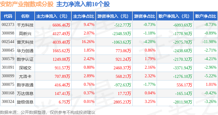 12月13日安防产业（399693）指数跌289%成份股神州信息（000555）领跌(图2)