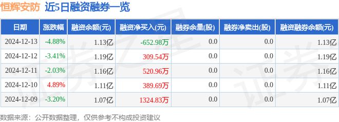 恒辉安防（300952）12月13日主力资金净卖出190004万元(图2)