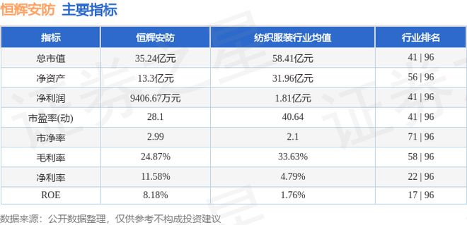 恒辉安防（300952）12月13日主力资金净卖出190004万元(图3)