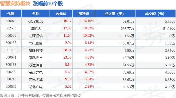 智慧安防板块12月16日跌161%ST银江领跌主力资金净流出2947亿元(图1)