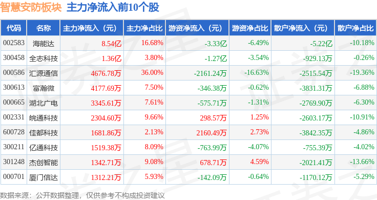 智慧安防板块12月16日跌161%ST银江领跌主力资金净流出2947亿元(图3)