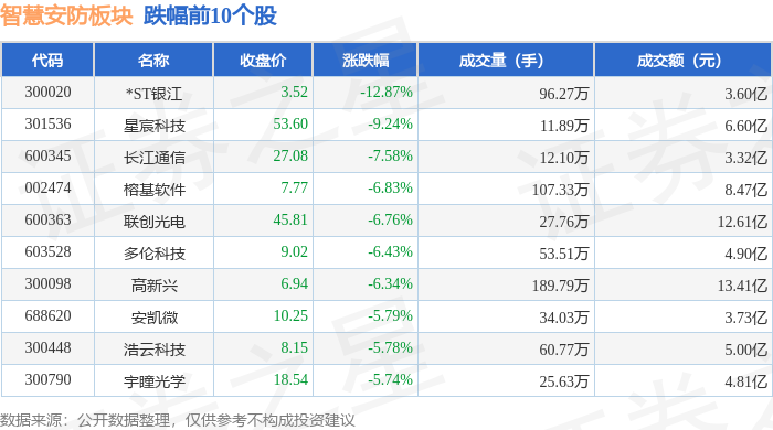 智慧安防板块12月16日跌161%ST银江领跌主力资金净流出2947亿元(图2)