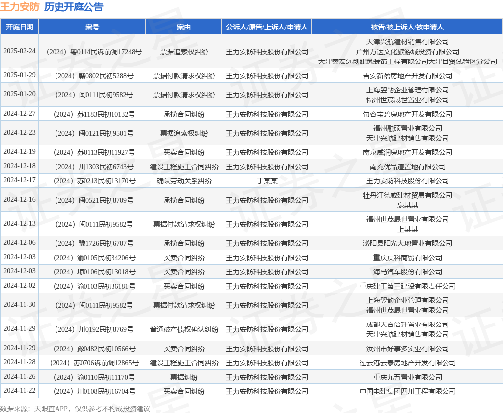 王力安防作为原告上诉人的1起涉及买卖合同纠纷的诉讼将于2024年12月19日开庭(图1)