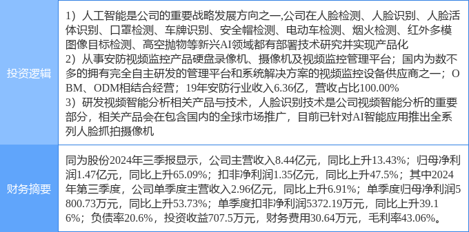 12月18日同为股份涨停分析：智慧安防人脸识别人工智能概念热股(图2)
