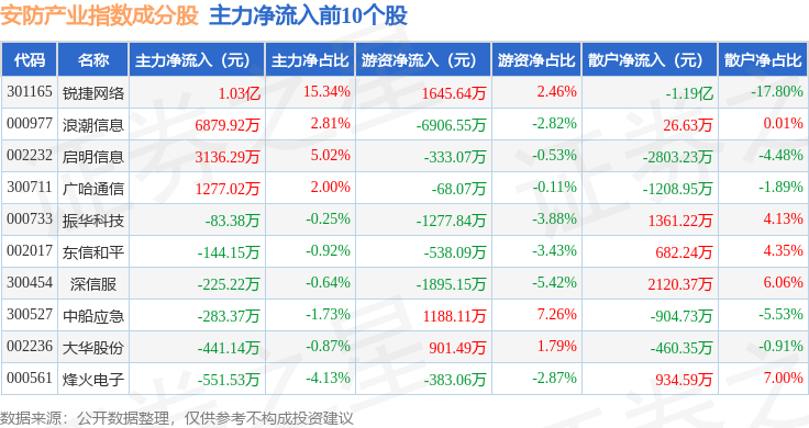 12月17日安防产业（399693）指数跌314%成份股万达信息（300168）领跌(图2)