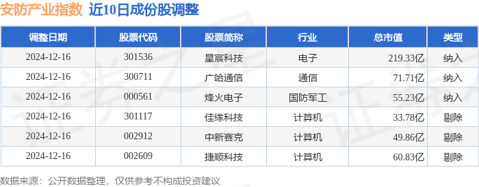 12月17日安防产业（399693）指数跌314%成份股万达信息（300168）领跌(图3)