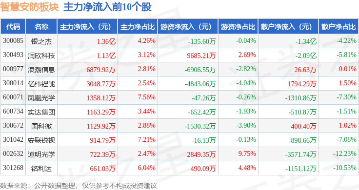 智慧安防板块12月17日跌203%GQY视讯领跌主力资金净流出4592亿元(图3)