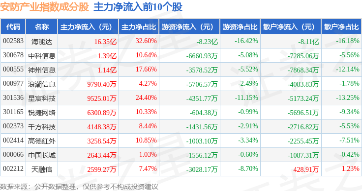 12月18日安防产业（399693）指数涨264%成份股星宸科技（301536）领涨(图2)