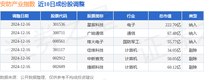 12月18日安防产业（399693）指数涨264%成份股星宸科技（301536）领涨(图3)