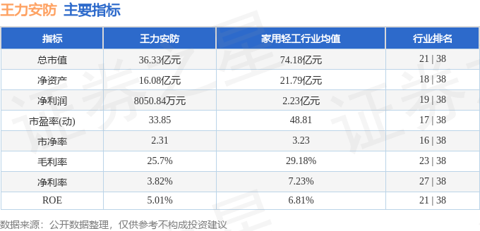 股票行情快报：王力安防（605268）12月17日主力资金净买入3780万元(图2)